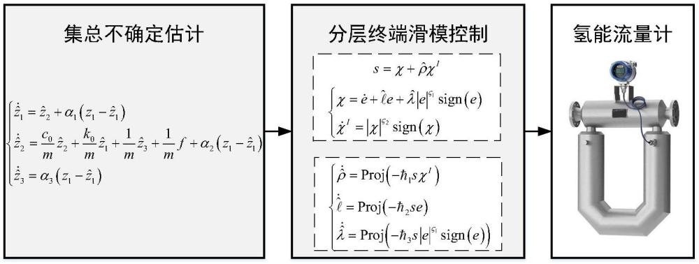 一種基于分層終端滑模的氫能流量計有限時間收斂驅(qū)動控制方法與流程