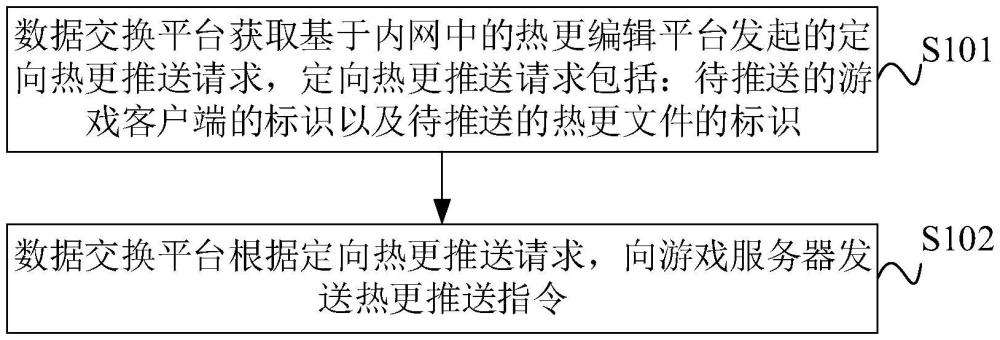 定向熱更方法、熱更系統(tǒng)、電子設(shè)備及存儲介質(zhì)與流程