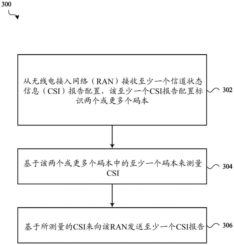 针对下行链路上的可缩放多输入多输出（MIMO）通信的信道状态信息（CSI）测量和报告的制作方法