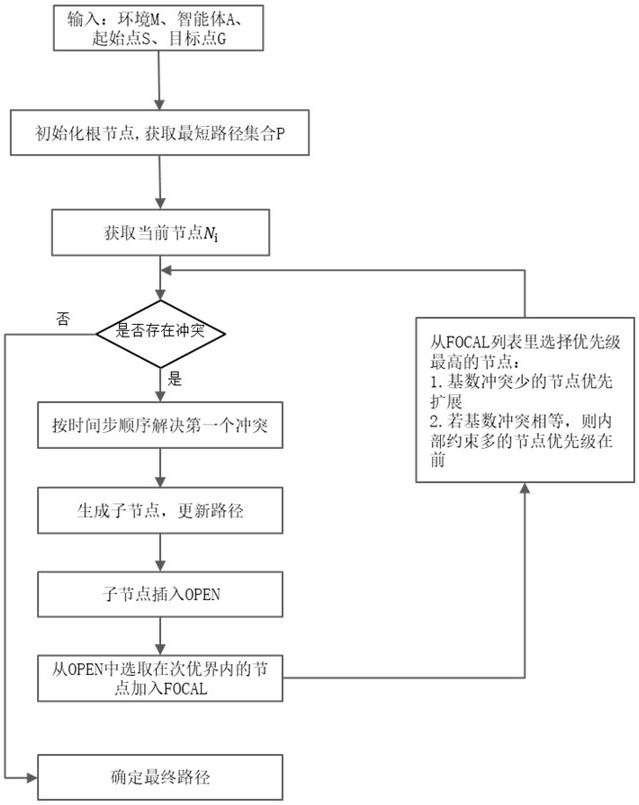 一種基于沖突搜索的有界次優(yōu)智能體路徑規(guī)劃方法及系統(tǒng)