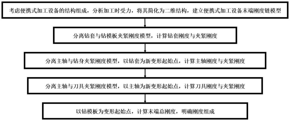 一种便携式加工设备主轴刚度计算方法