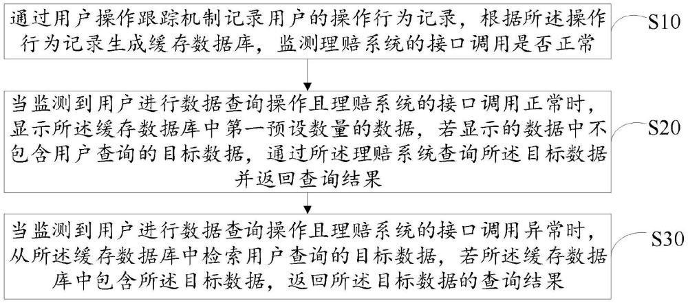 理賠系統(tǒng)的緩存容錯(cuò)方法、裝置、設(shè)備及存儲(chǔ)介質(zhì)與流程