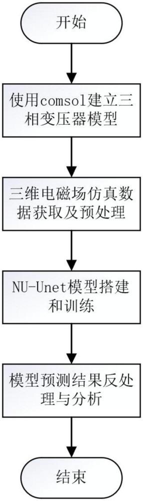 一種基于NU-UNET的變壓器三維電磁仿真方法及應(yīng)用