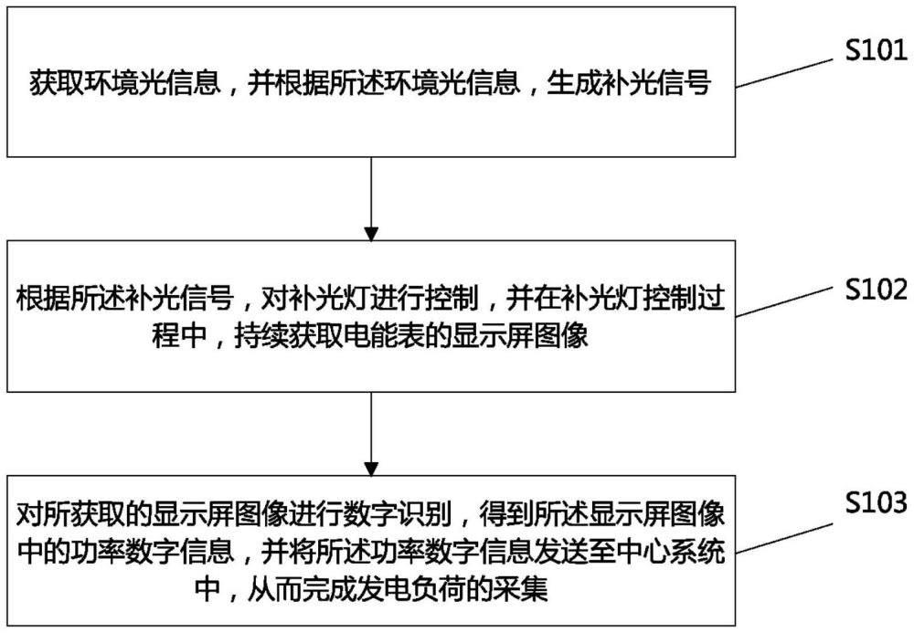 一種實(shí)時(shí)發(fā)電負(fù)荷遠(yuǎn)程采集方法、裝置、設(shè)備及存儲(chǔ)介質(zhì)與流程