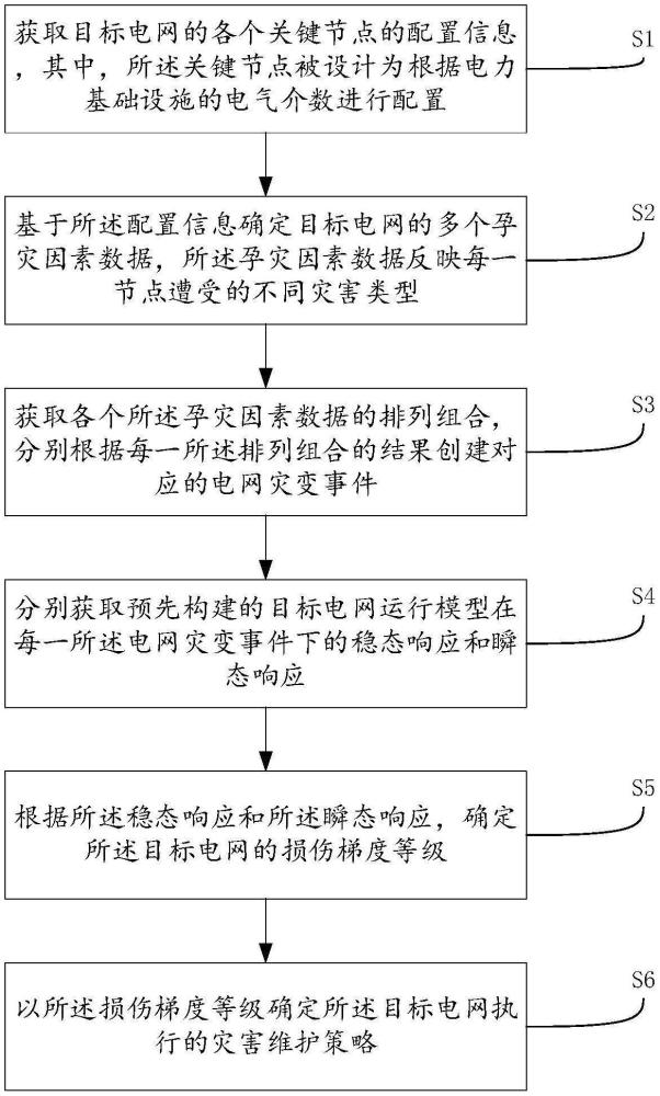 一種電力基礎(chǔ)設(shè)施多災(zāi)耦合災(zāi)變損傷動態(tài)分析方法、系統(tǒng)、設(shè)備及存儲介質(zhì)與流程