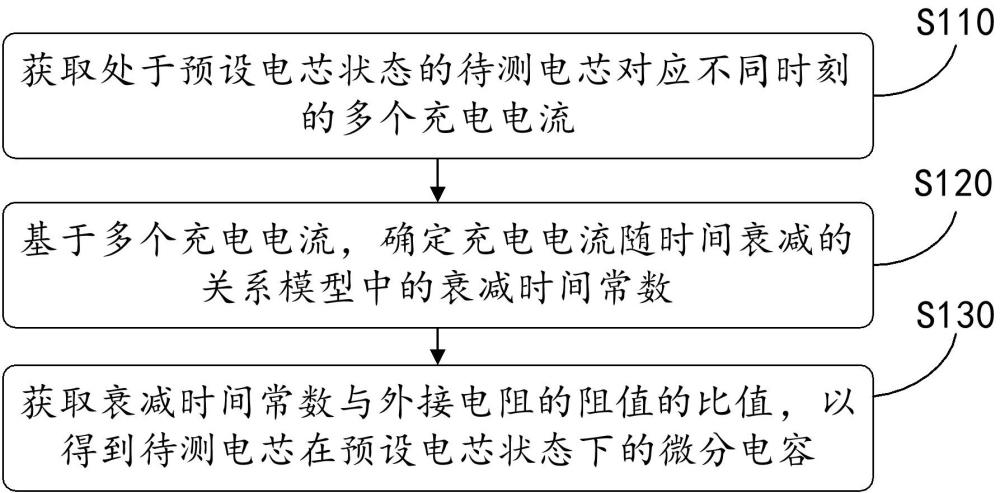 一種微分電容測定方法、裝置、電子設(shè)備和介質(zhì)與流程