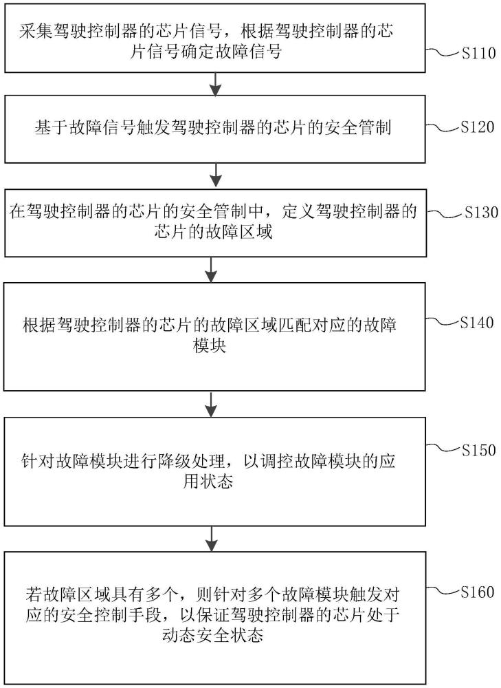 駕駛控制器的安全控制方法、裝置、介質(zhì)及智能駕駛控制器與流程