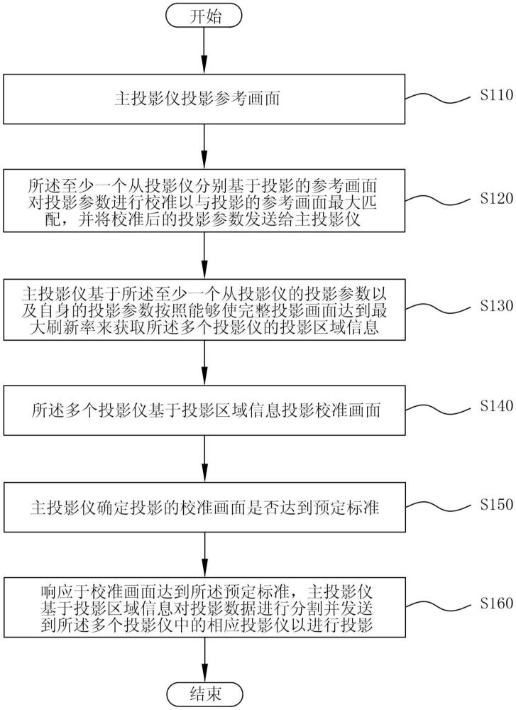 包括多個(gè)投影儀的投影儀系統(tǒng)及其投影方法與流程