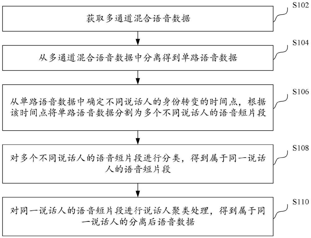 語音分離方法、裝置、設備和存儲介質以及語音轉寫方法與流程