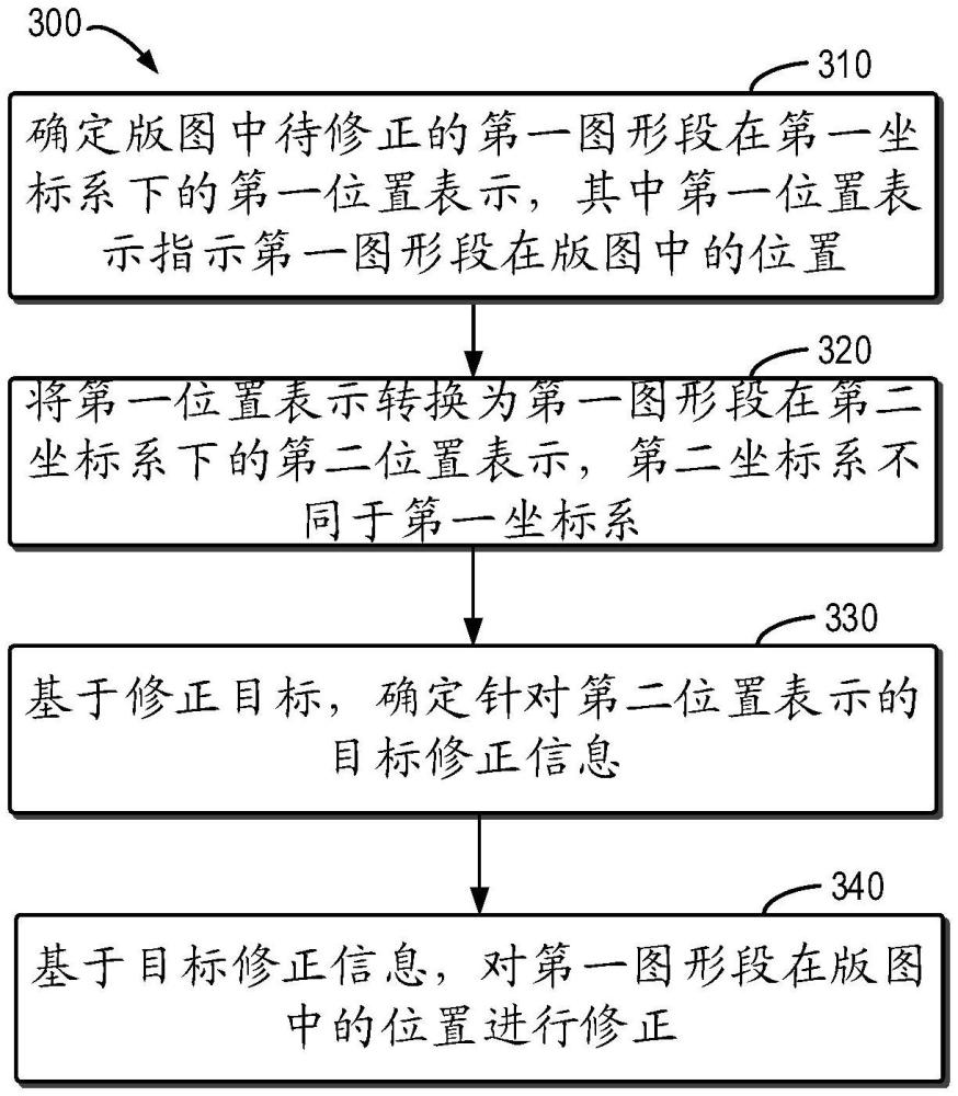 用于版圖處理的方法、設(shè)備和存儲(chǔ)介質(zhì)與流程