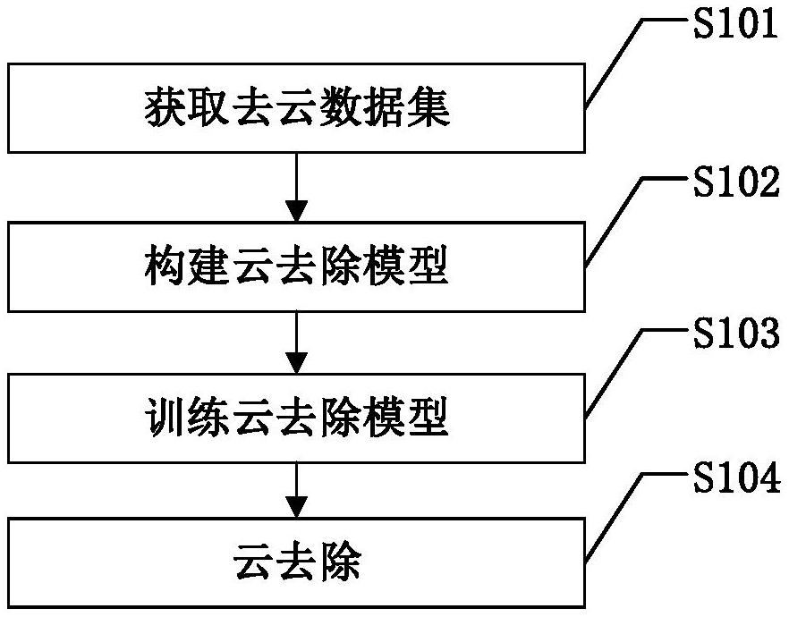 基于光學(xué)合成孔徑雷達(dá)變換器引導(dǎo)的密度感知云去除方法