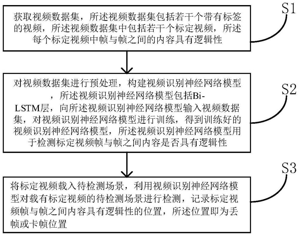 一種基于Bi-LSTM的視頻丟幀卡幀異常檢測方法及系統(tǒng)與流程