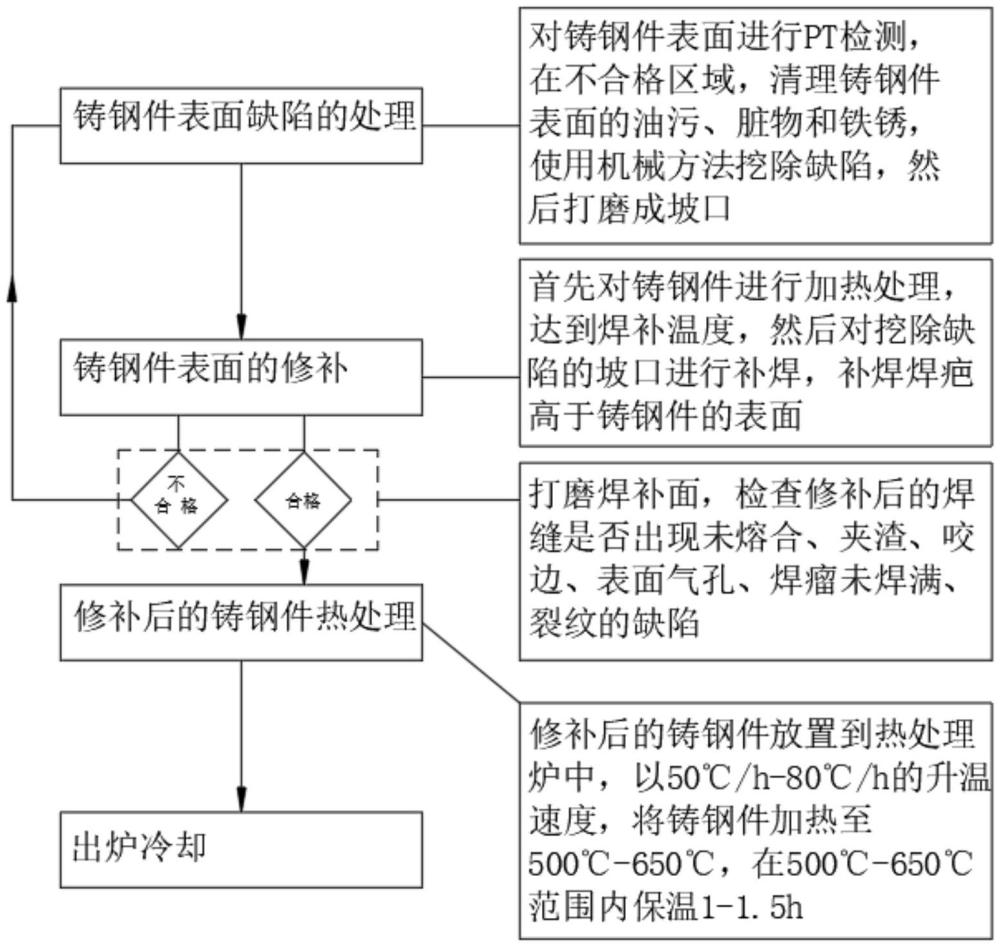 一種改善鑄鋼件力學(xué)性能的熱處理方法與流程