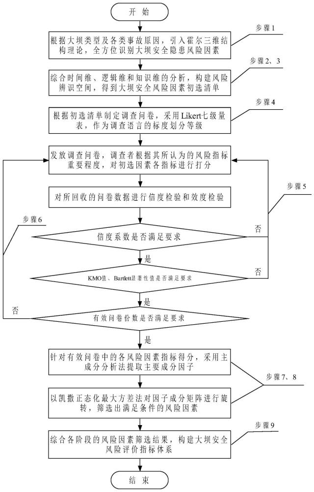 一种大坝安全风险因子识别与评价指标体系构建方法与流程