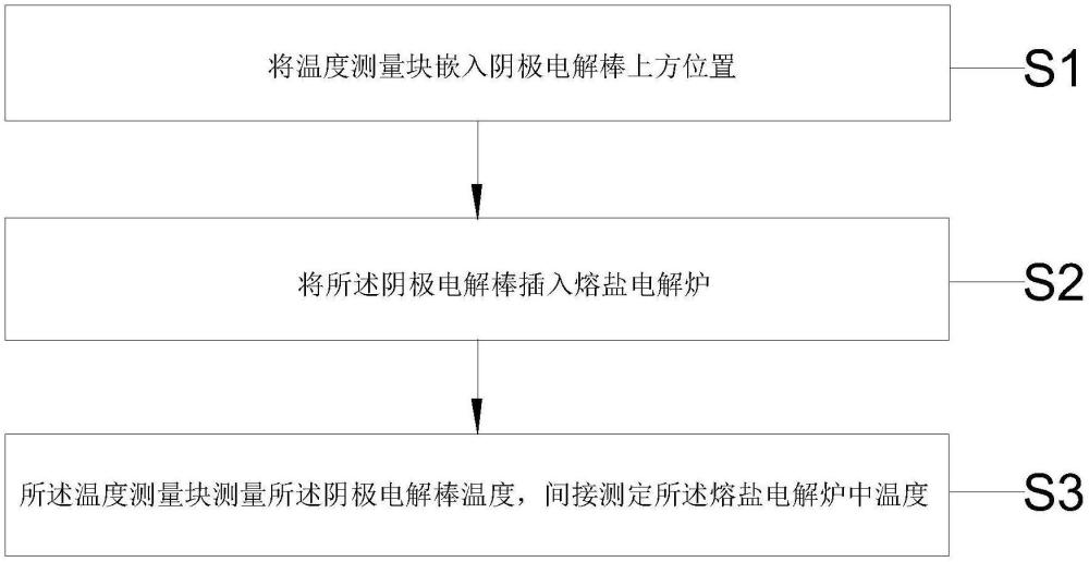 一種基于溫度補償?shù)南⊥两饘偃埯}測溫方法與流程