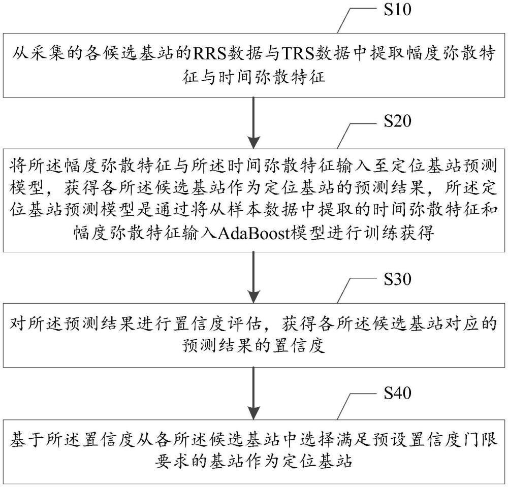 TDOA定位基站選擇方法、裝置、設(shè)備、存儲介質(zhì)及計算機(jī)程序與流程