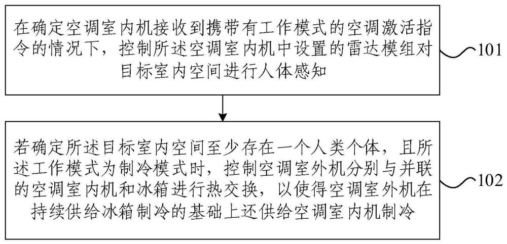 基于共享外機的空調(diào)控制方法、裝置及空調(diào)系統(tǒng)與流程