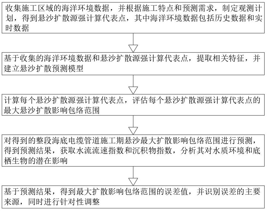 一种海洋油气工程海底电缆管道施工期悬沙扩散分析方法与流程