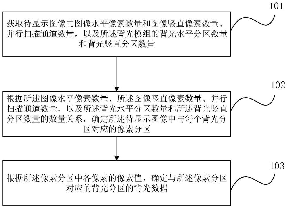 一種背光模組的控制方法、裝置、顯示模組及存儲(chǔ)介質(zhì)與流程