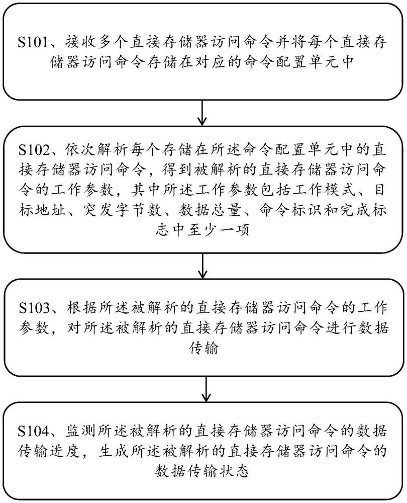 數(shù)據(jù)傳輸方法、裝置、計(jì)算機(jī)設(shè)備和存儲介質(zhì)與流程