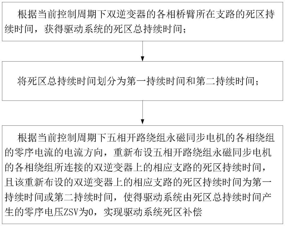 五相開(kāi)路繞組永磁同步電機(jī)無(wú)速度傳感器的死區(qū)補(bǔ)償方法