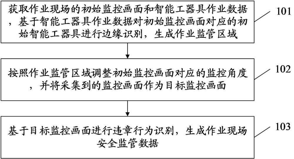 一种作业现场安全监管方法、系统、设备和介质与流程