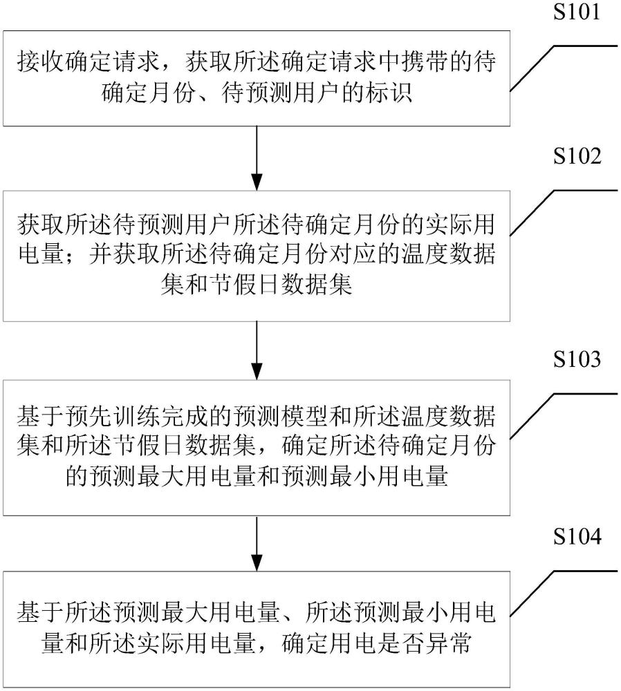 一種電量異常確定方法、裝置、設(shè)備及介質(zhì)與流程