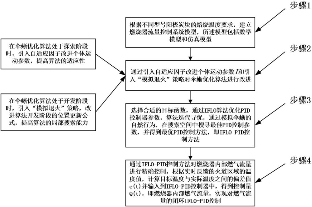 一種燃燒器內(nèi)部燃?xì)饬髁靠刂苾?yōu)化方法與流程