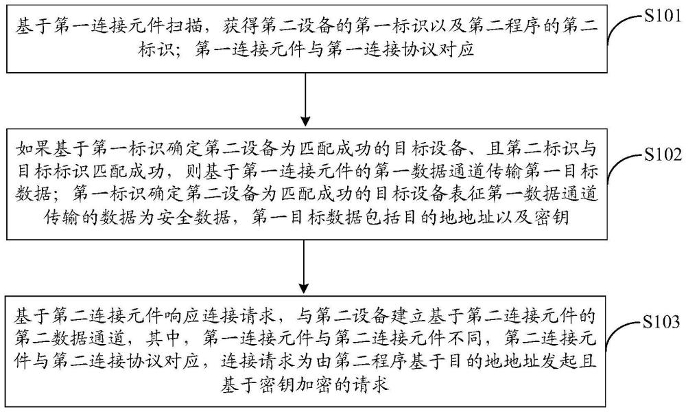 一種處理方法及第一設備與流程