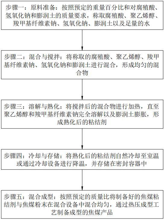 一種焦煤粘結(jié)劑及其制備方法與流程