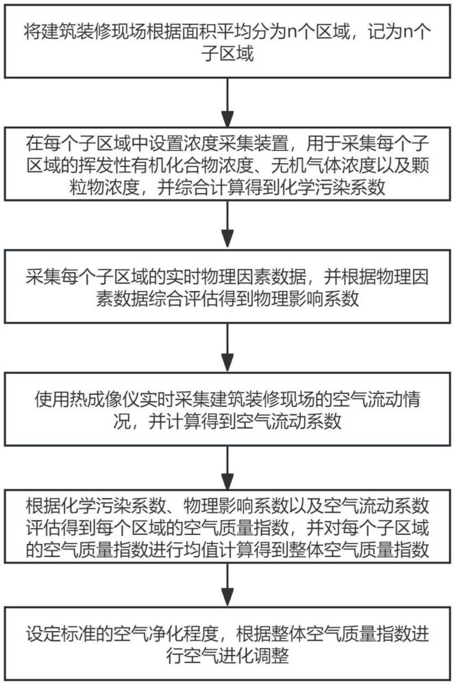 基于大數(shù)據(jù)的建筑裝修用空氣質(zhì)量?jī)艋到y(tǒng)及方法與流程