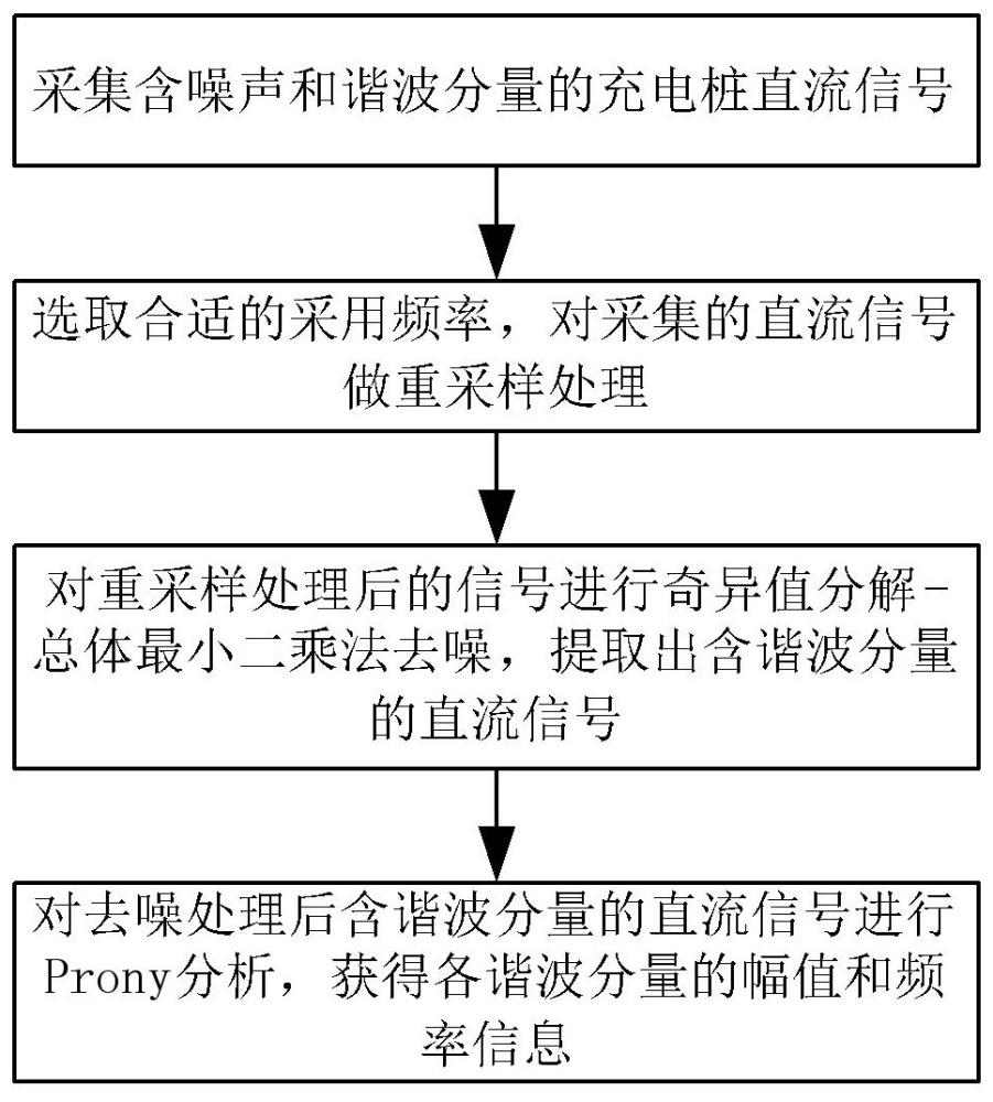 一種基于Prony算法的充電樁直流信號諧波檢測方法及系統(tǒng)與流程