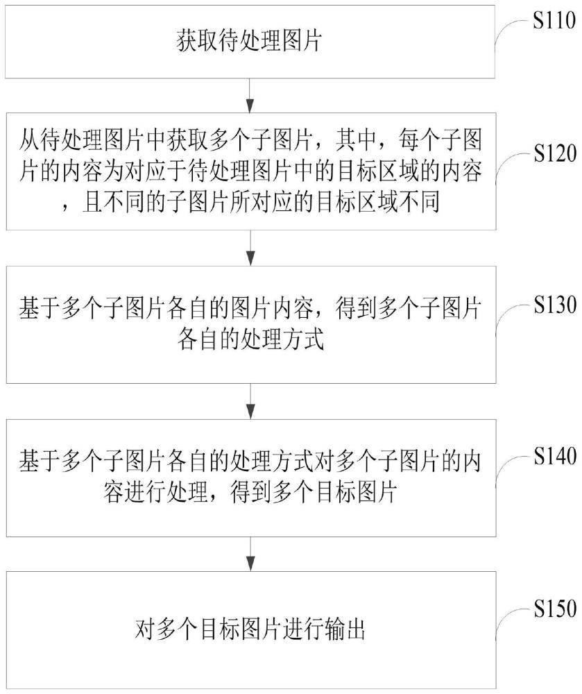 圖片處理方法、裝置以及電子設(shè)備與流程