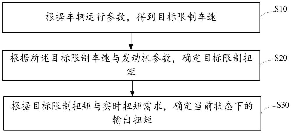 手動(dòng)擋電動(dòng)車車速限制方法、裝置、設(shè)備及存儲(chǔ)介質(zhì)與流程