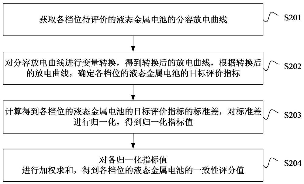 液態(tài)金屬電池組一致性評(píng)價(jià)信息確定方法和裝置與流程