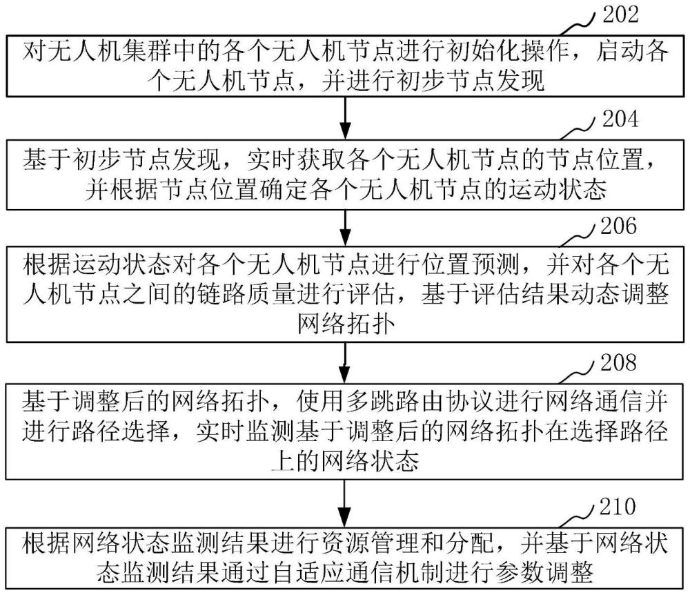 無人機集群自組網(wǎng)通信方法及系統(tǒng)