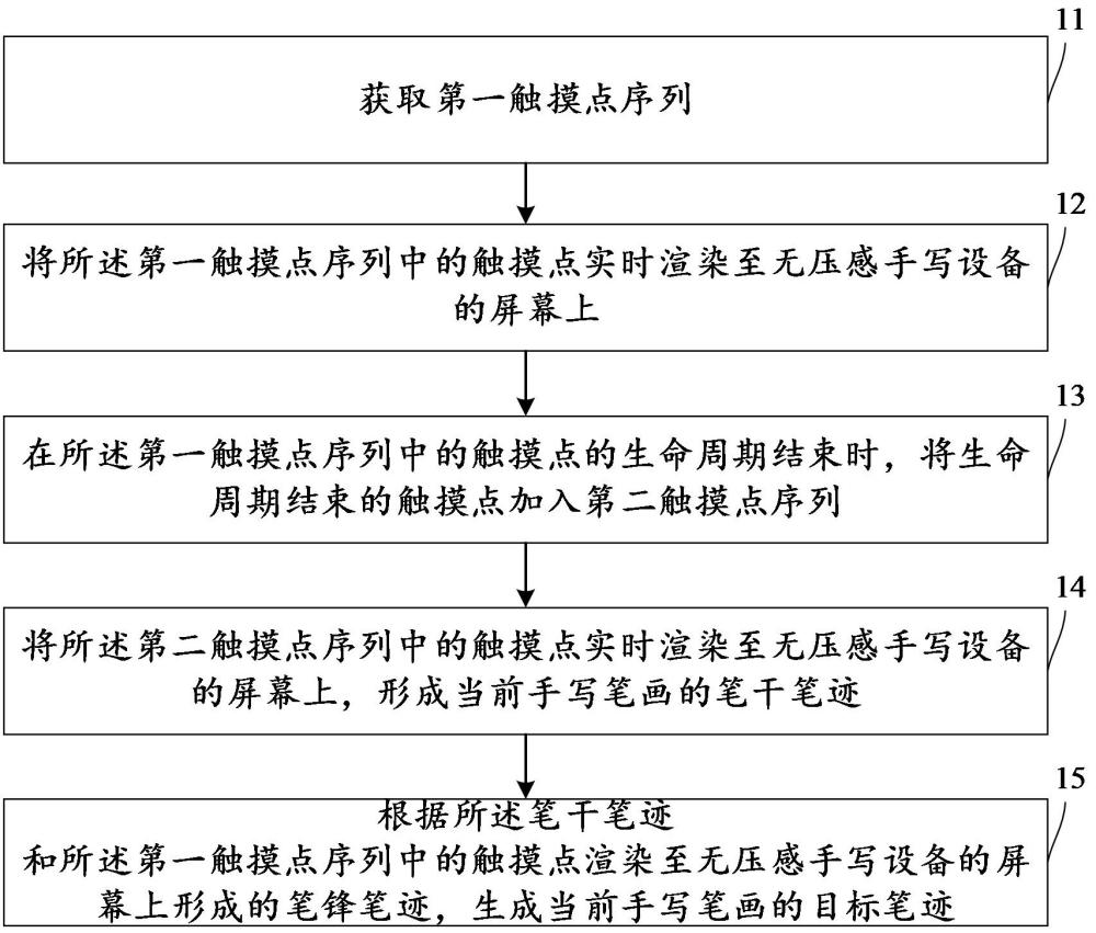 一種無(wú)壓感手寫(xiě)設(shè)備字體筆跡生成方法、裝置及設(shè)備與流程