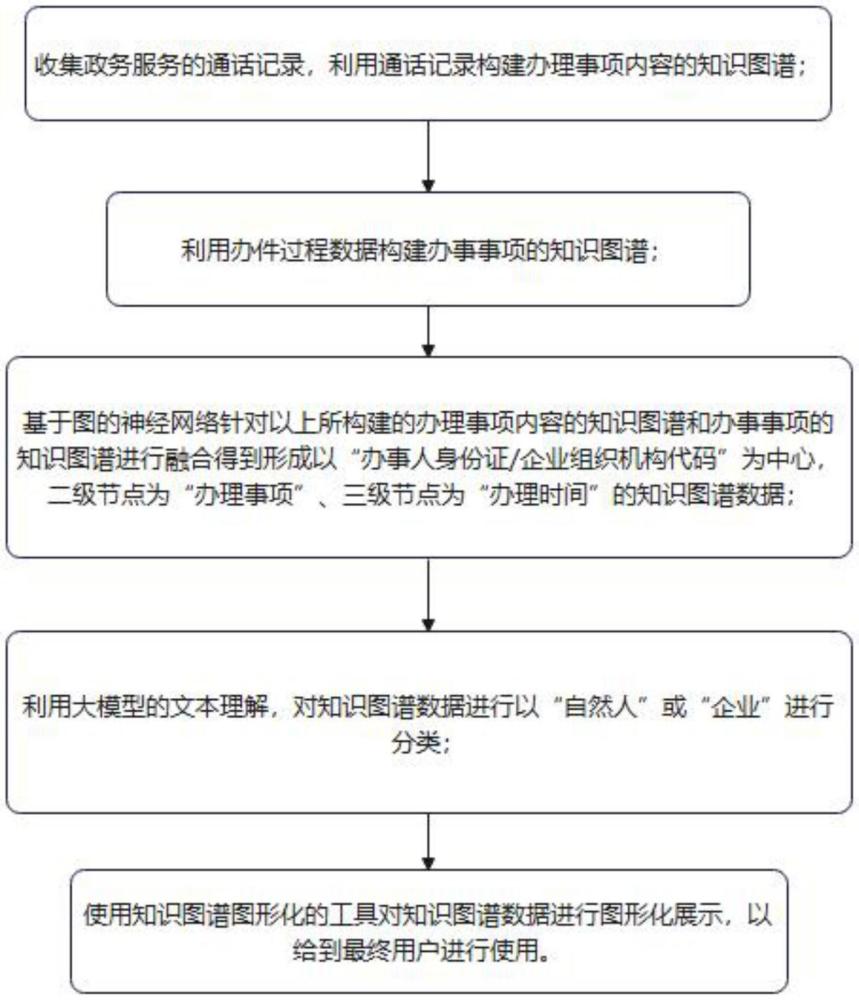 一種政務(wù)服務(wù)梳理演算方法、設(shè)備及可讀存儲(chǔ)介質(zhì)與流程