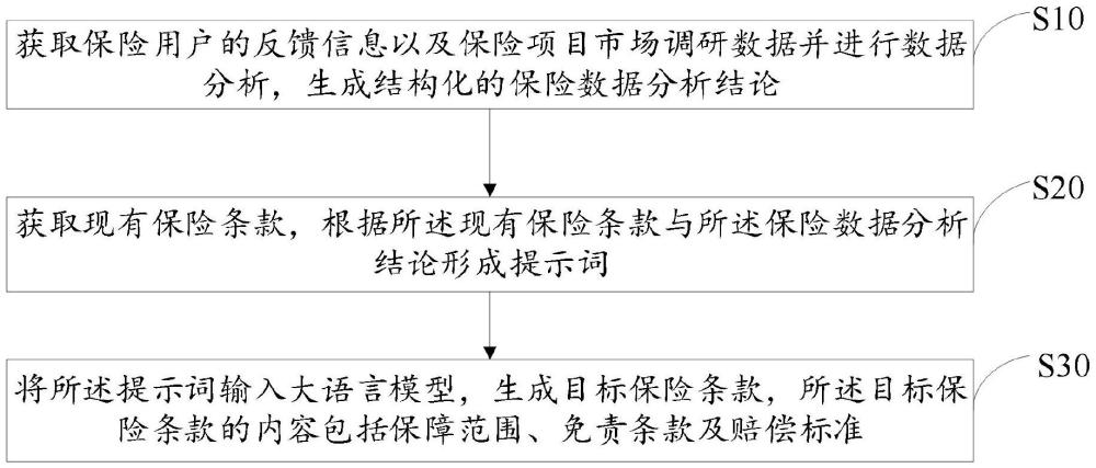 保险条款自动化生成方法、装置、设备及存储介质与流程