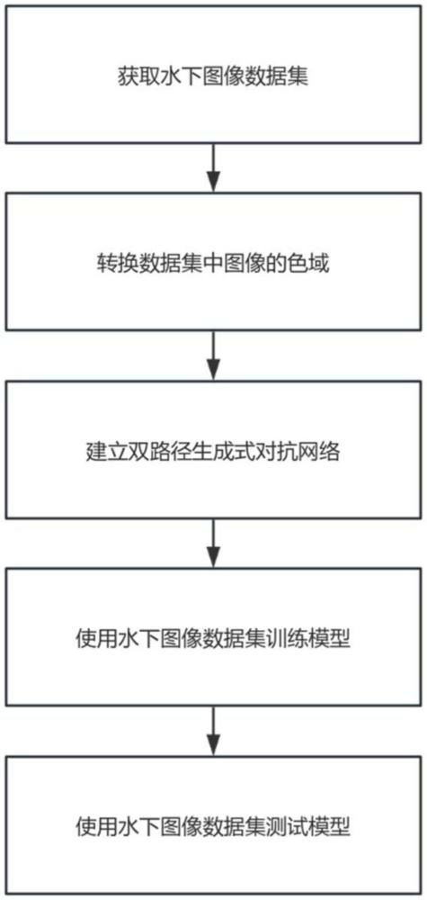 一種基于雙路徑生成式對抗網(wǎng)絡(luò)的水下圖像增強(qiáng)方法