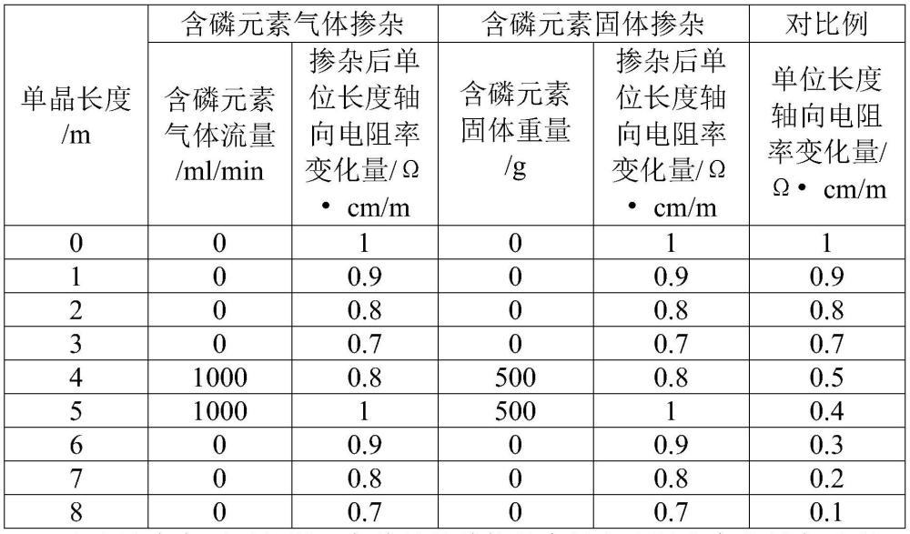 一種提高摻鎵單晶拉制棒長的方法與流程