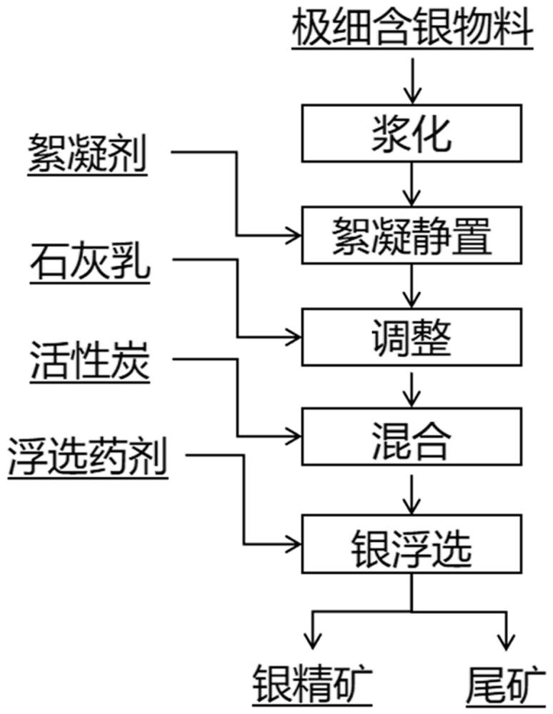 極細(xì)粒度含銀物料的浮選方法與流程