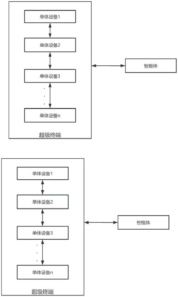 基于分布式超級終端上的智能控制系統(tǒng)及智能控制方法與流程