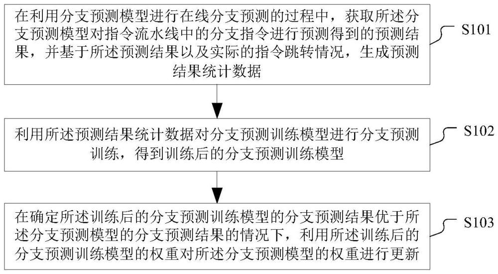 分支預(yù)測(cè)方法、裝置、設(shè)備及程序產(chǎn)品與流程