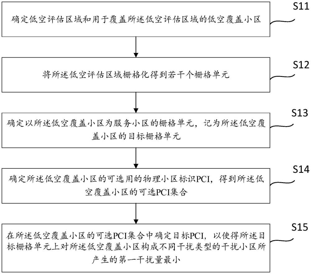 物理小區(qū)標識的規(guī)劃方法、裝置、設(shè)備、介質(zhì)和程序產(chǎn)品與流程