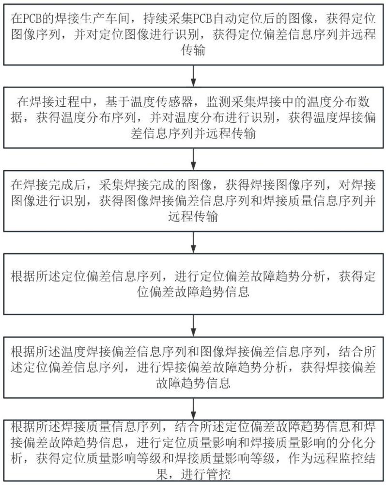 一種用于生產(chǎn)車間的遠(yuǎn)程智能監(jiān)控方法與流程