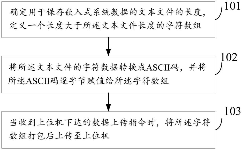 一種嵌入式系統(tǒng)文本文件數(shù)據(jù)的獲取傳送方法及裝置與流程