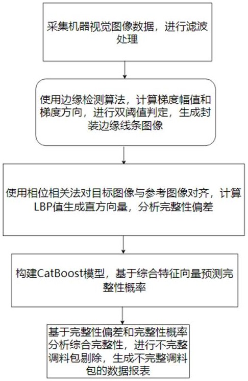 一種基于機(jī)器視覺的調(diào)料包封裝完整性檢測方法及系統(tǒng)與流程