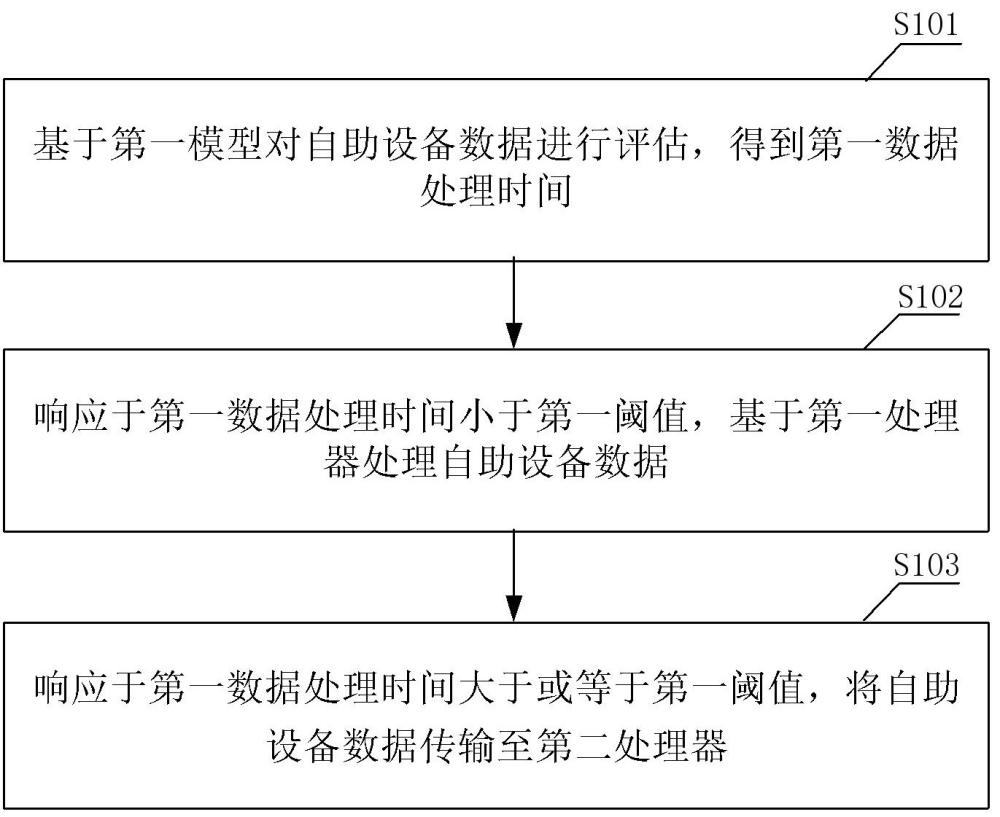 一种自助设备的数据处理方法及装置、设备、存储介质与流程