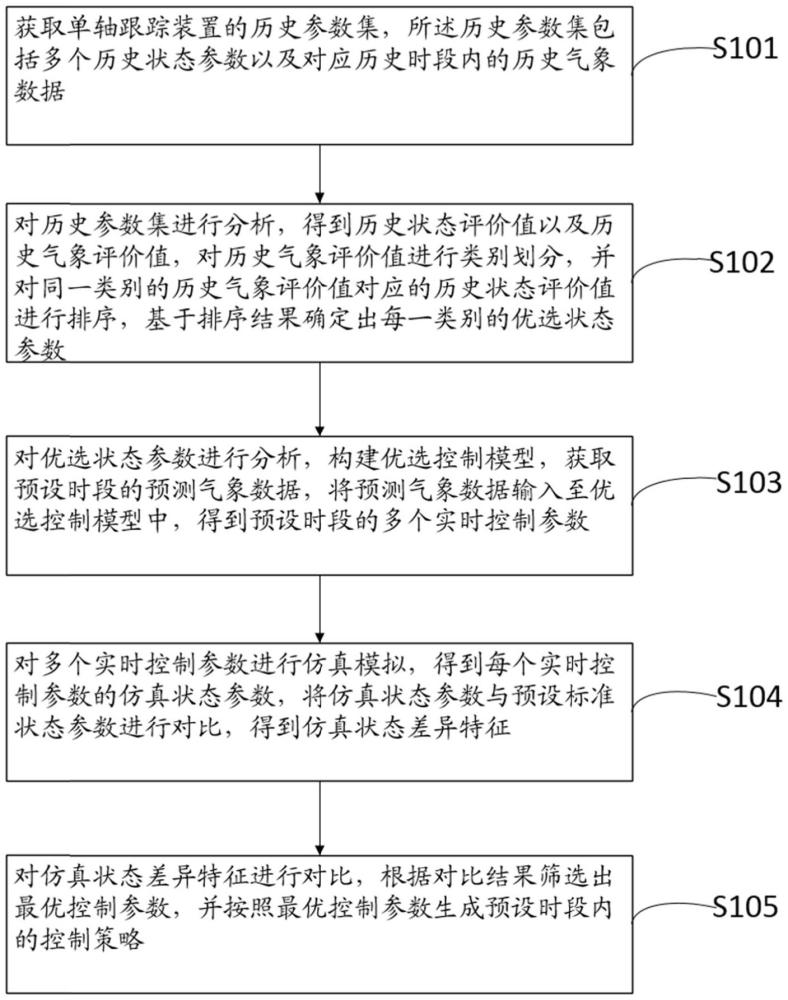 一種基于氣象數(shù)據(jù)的單軸跟蹤裝置控制方法與流程